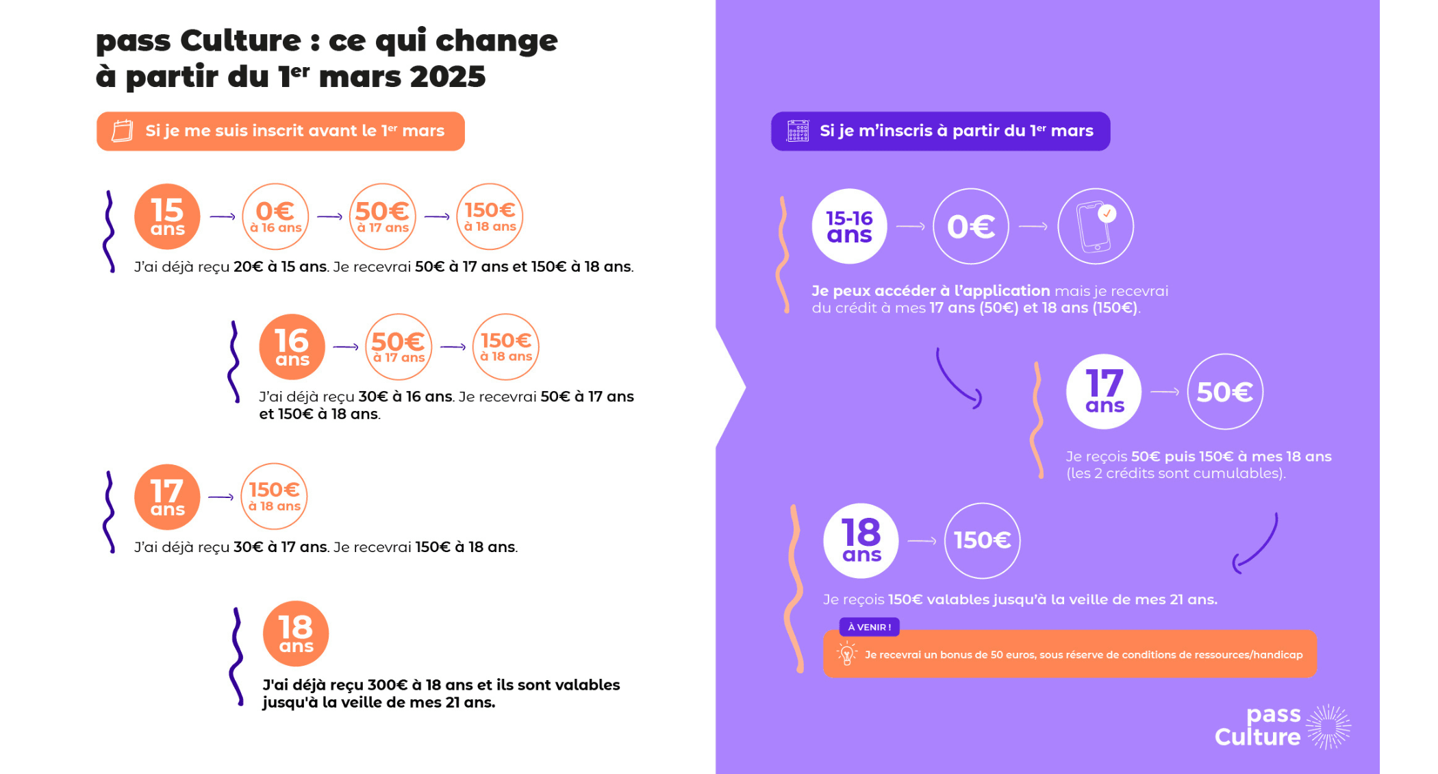 Il y a du changement du cĂŽtĂ© du Pass Culture, on vous dit toutâŠ